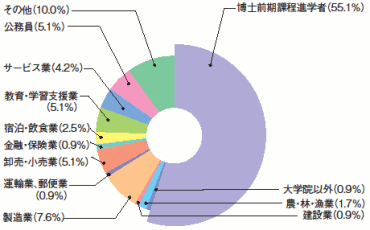 進学・就職状況グラフ