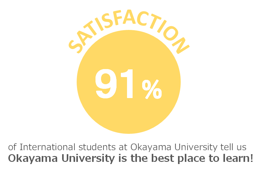 Satisfaction 91% of International students at Okayama University tell us Okayama University is the best place to learn!