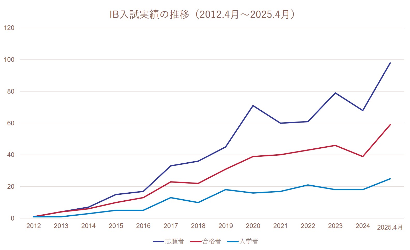 IB生の人数推移グラフ2025
