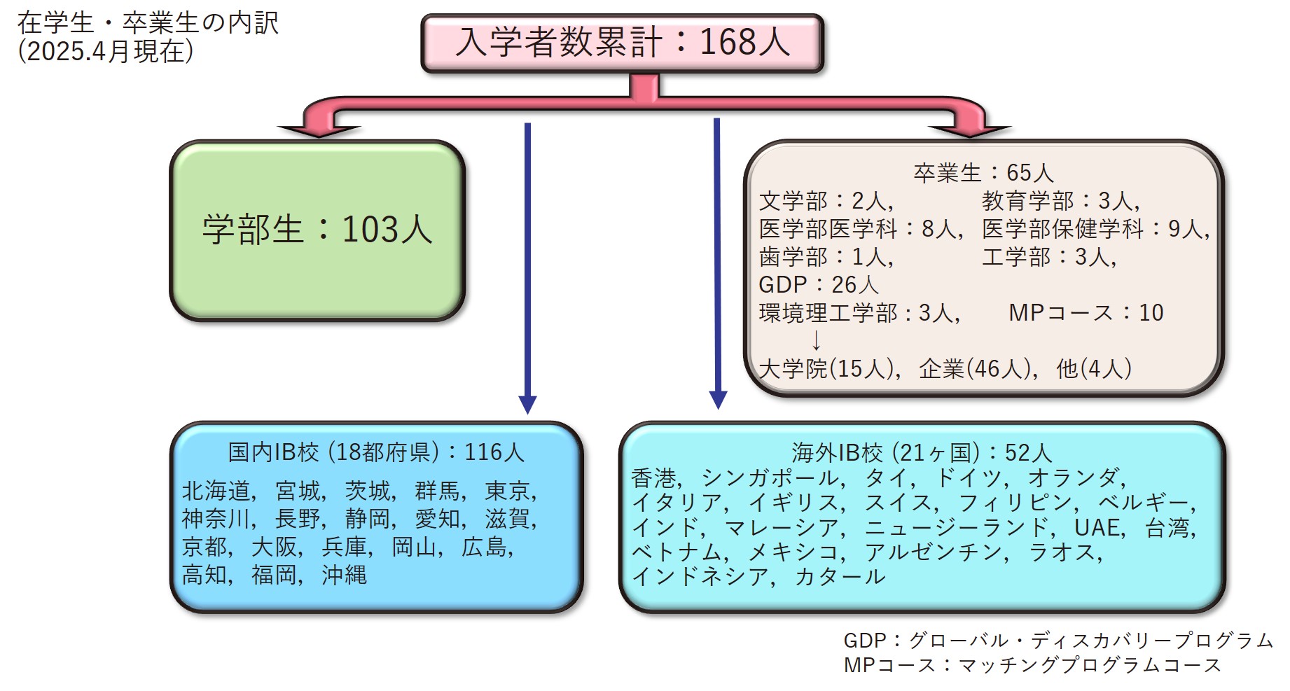 在学生と卒業生2025