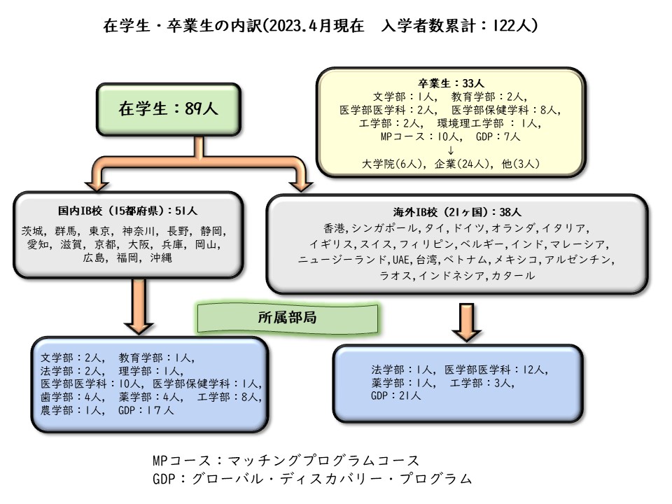 在学生と卒業生2023