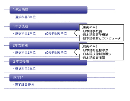履修モデル
