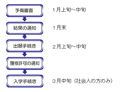 入学までの流れ