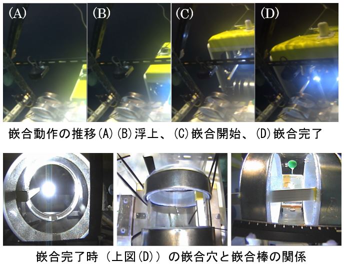 嵌合動作の推移(A)(B)浮上、(C)嵌合開始、(D)嵌合完了。嵌合完了時(上図(D))の嵌合穴と嵌合棒の関係