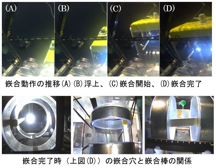 嵌合動作の推移(A)(B)浮上、(C)嵌合開始、(D)嵌合完了。嵌合完了時（上図(D)）の嵌合穴と嵌合棒の関係