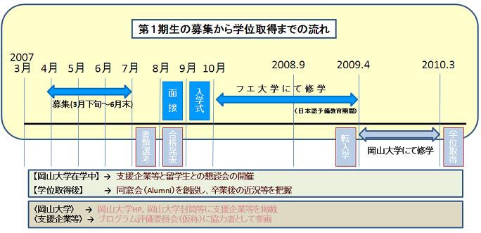第1期生の募集から学位取得までの流れ