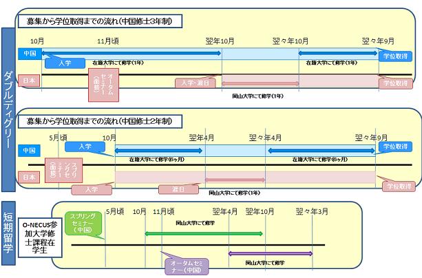 募集から学位取得までの流れ