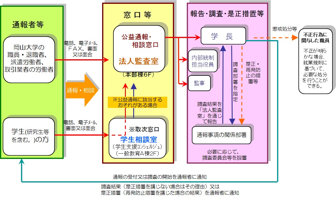 公益通報等のフロー図
