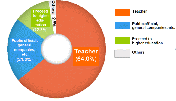 Yearly Teacher Employment Rate
