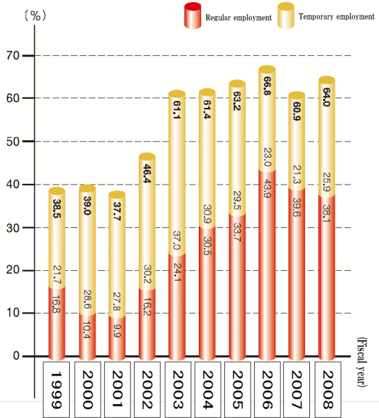 Yearly Teacher Employment Rate