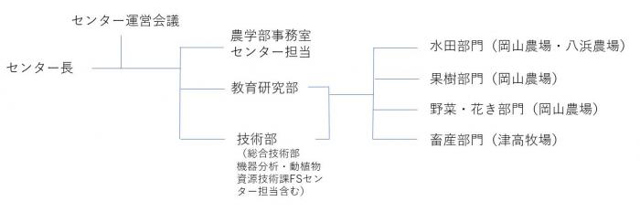 組織