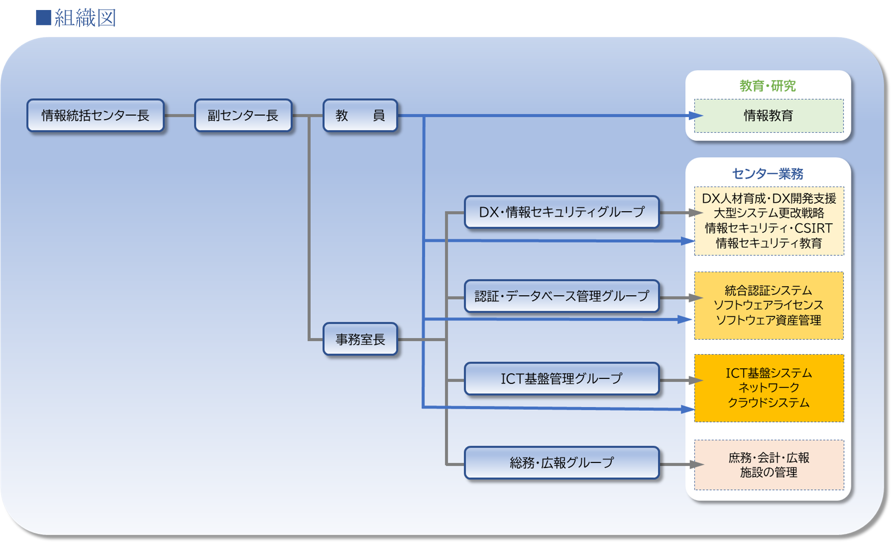 組織図