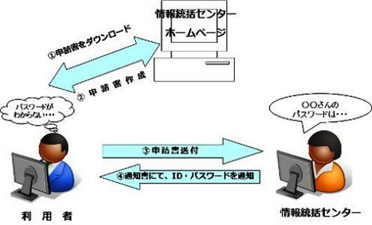 申請書により再設定を行う場合