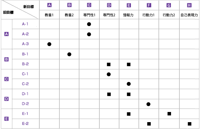 旧目標（平成24年以前入学）⇔ 新目標（平成25年以降入学）対応表