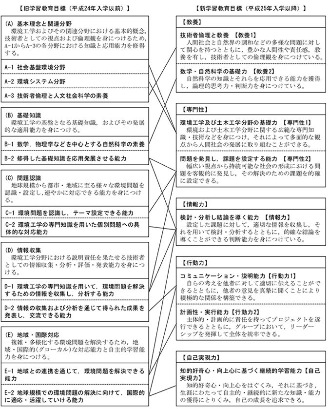 旧目標（平成24年以前入学）⇔ 新目標（平成25年以降入学）対応表