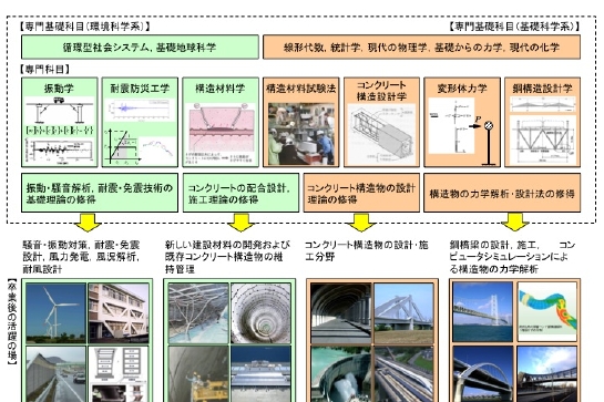 構造・材料系