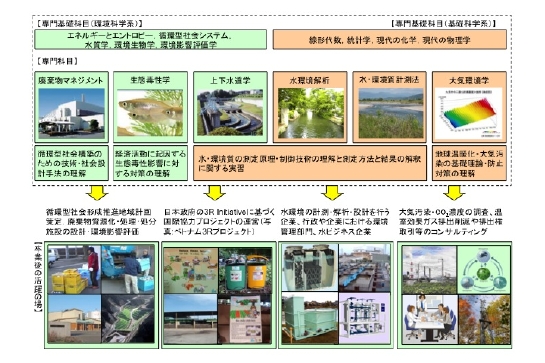 環境・衛生系