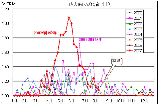 麻疹警報解除 | 事故防止と対策 | 岡山大学保健管理センター