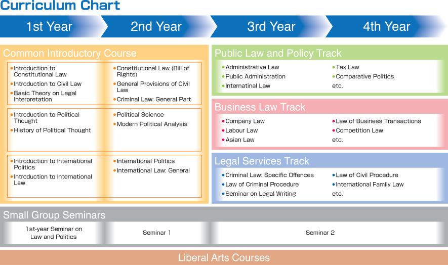 curriculum chart