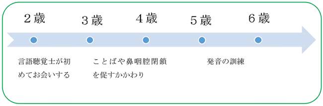 ことばの相談・練習