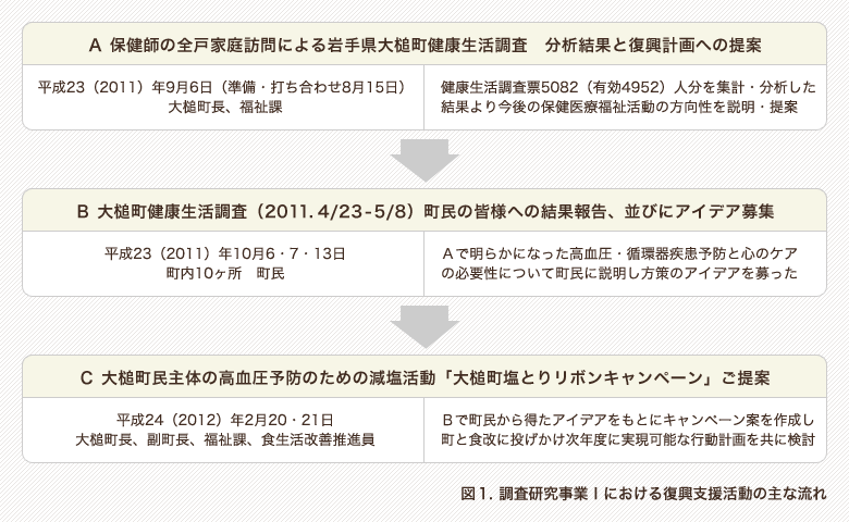 図１．調査研究事業Ⅰにおける復興支援活動の主な流れ