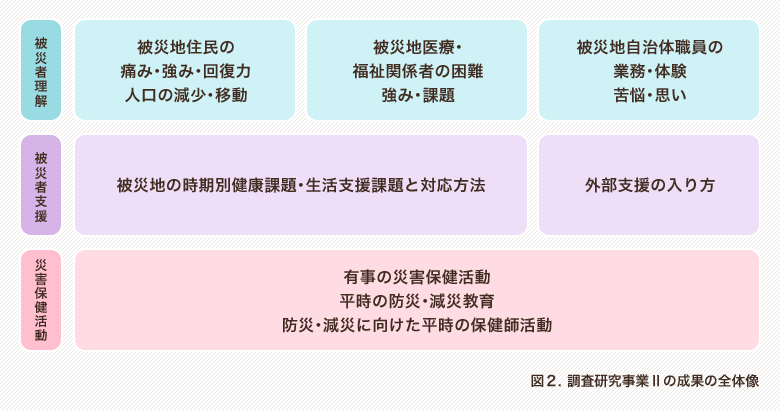 図２．調査研究事業Ⅱの成果の全体像