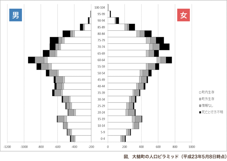 図．大槌町の人口ピラミッド（平成23年5月8日時点）