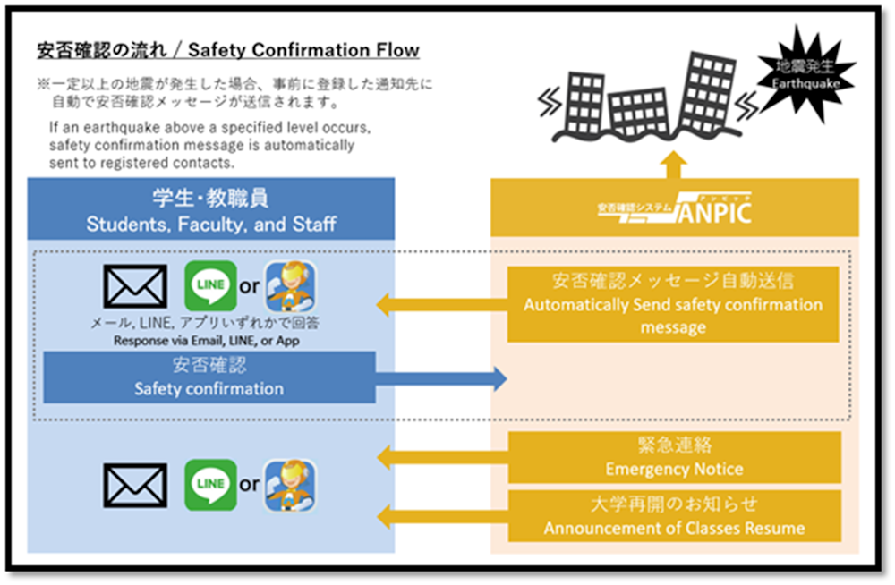 安否確認のながれ/Safety Confirmation Flow