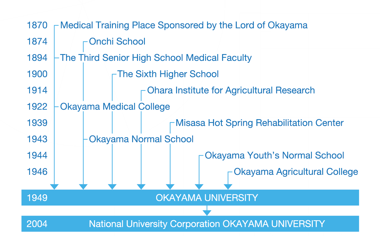 History of Okayama University
