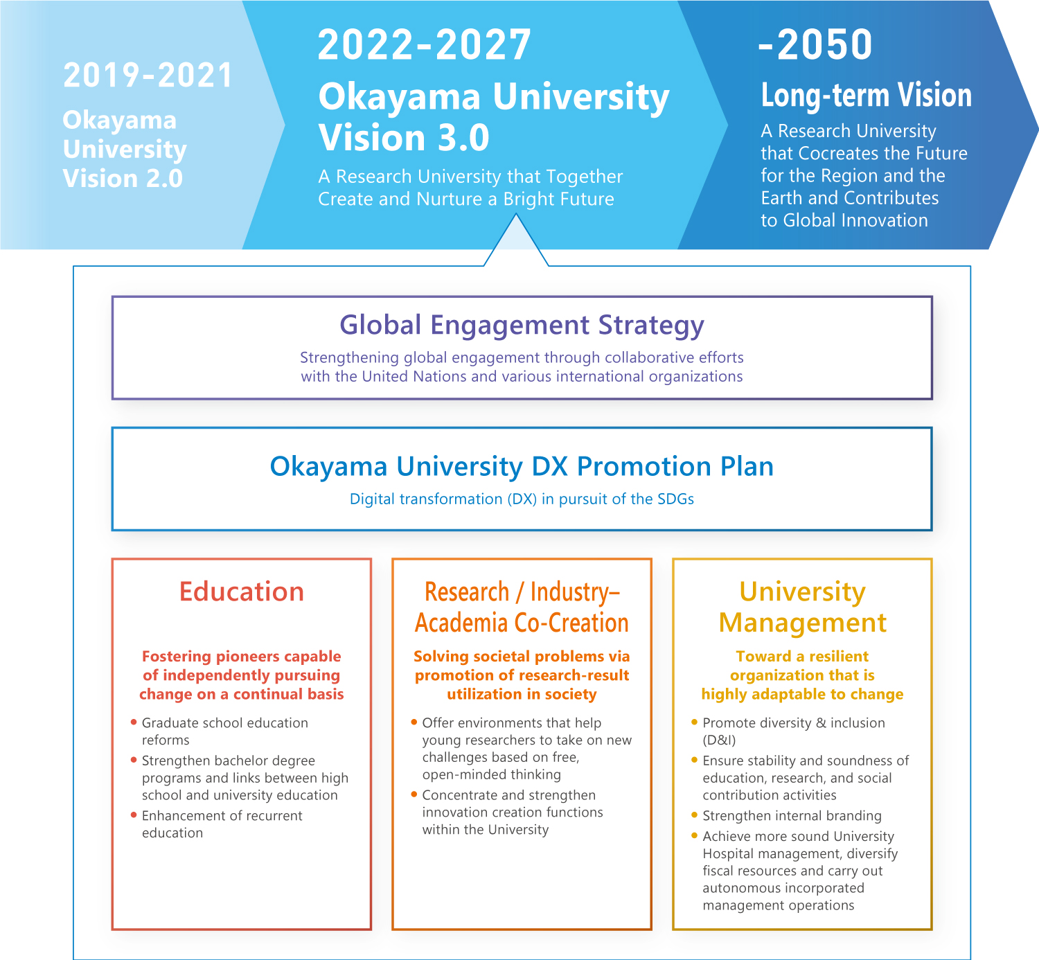 Okayama University Vision 3.0 and Okayama University Long-term Vision 2050