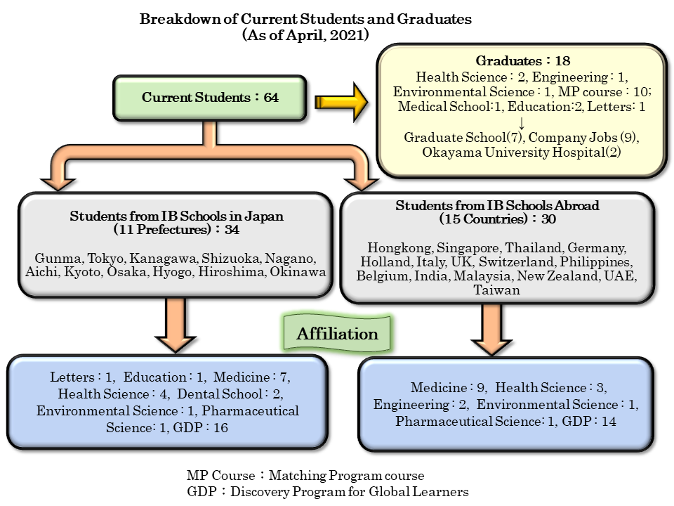 Breakdown of Current Students and Graduates