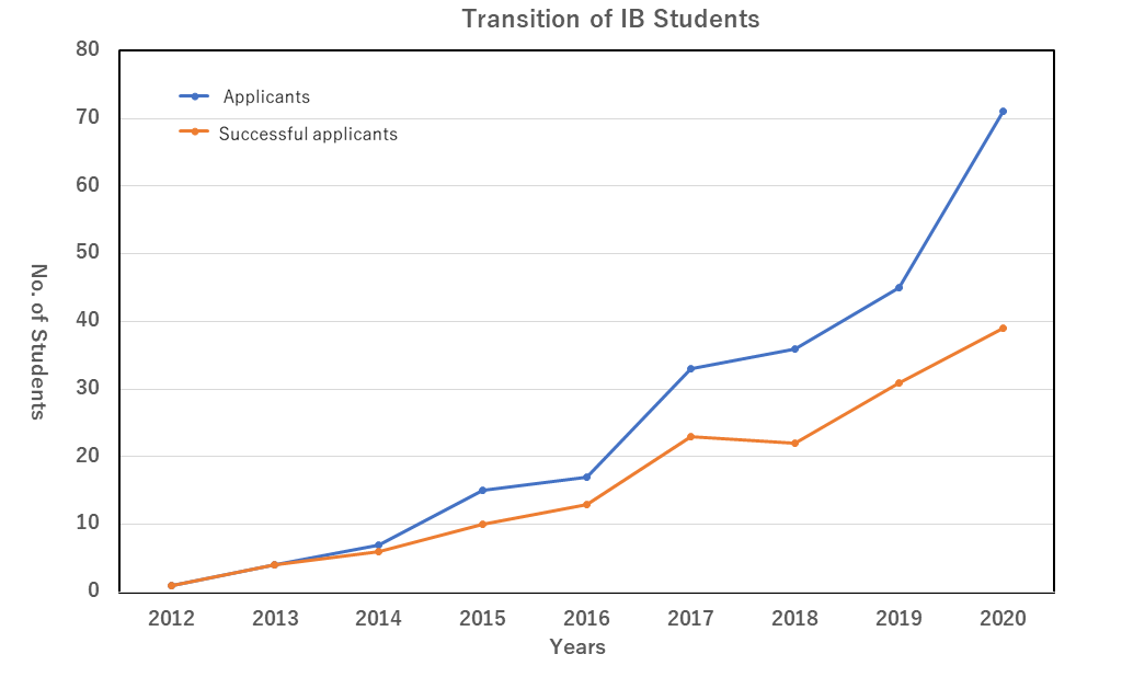 Transistion IB student