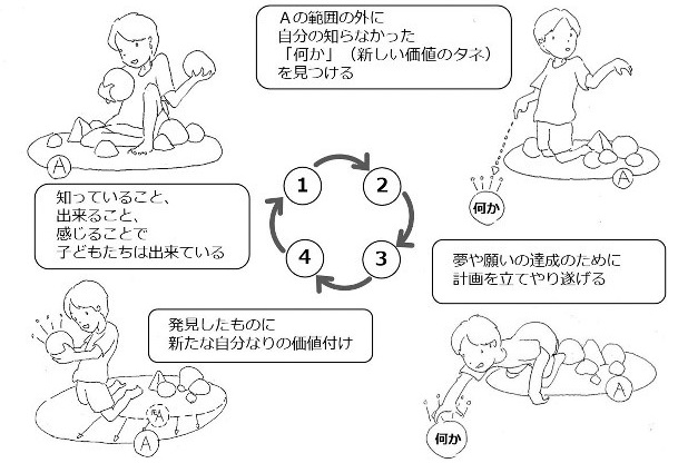 ANCSモデルの概念図