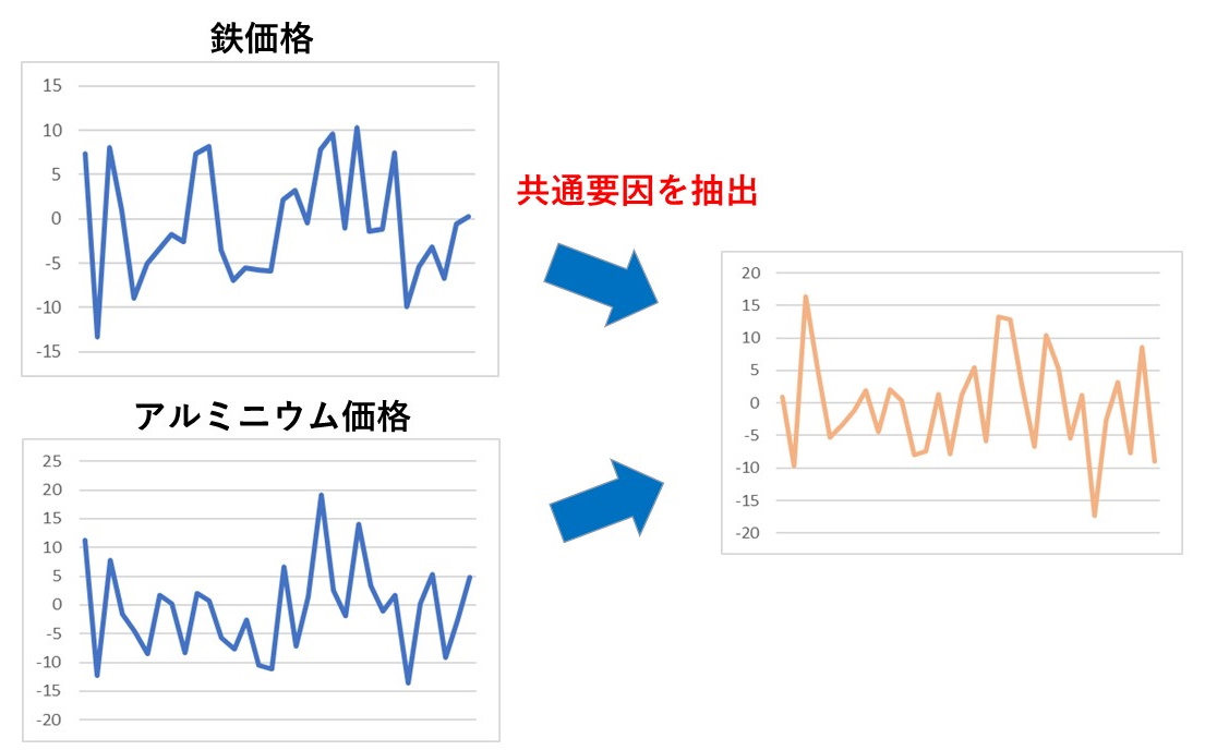 共通要因