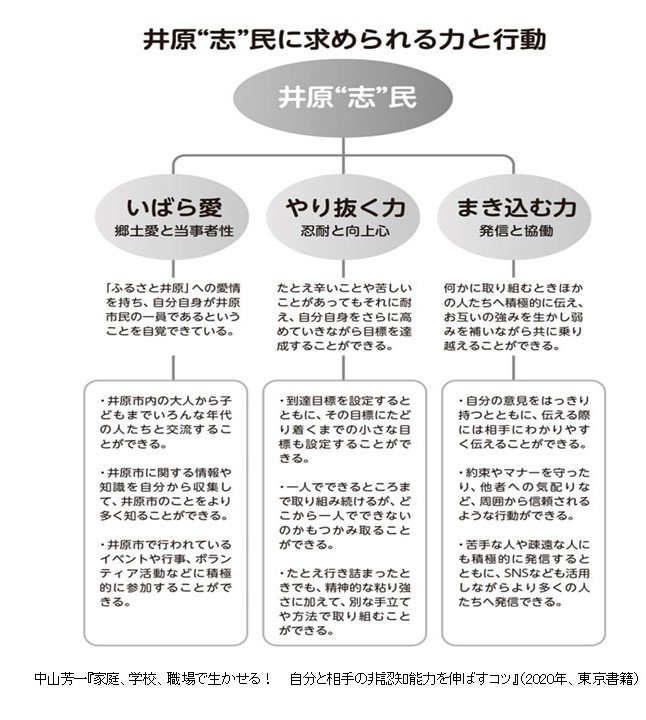 図：中山芳一『家庭、学校、職場で生かせる！自分と相手の非認知能力を伸ばすコツ』（2020年、東京書籍）