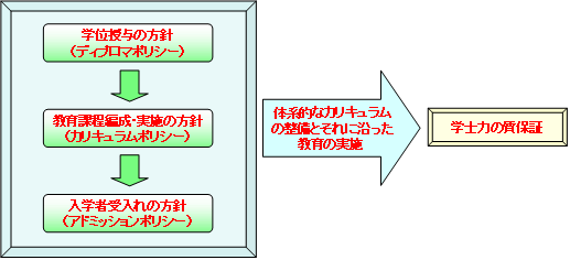 学位授与の方針、教育課程編成・実施の方針、入学者受け入れの方針→学士力の質保証