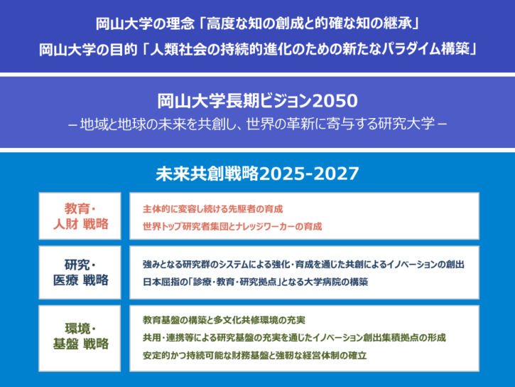 岡山大学長期ビジョン2050・未来共創戦略2025-2027