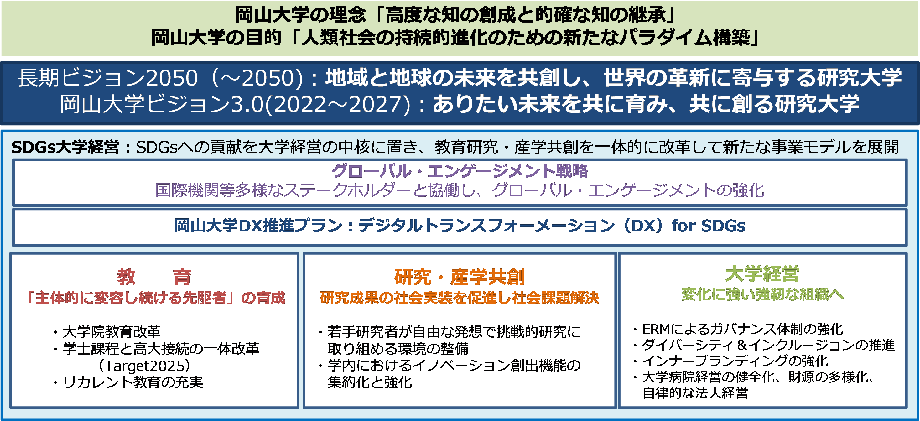 岡山大学ビジョン3.0・岡山大学長期ビジョン2050