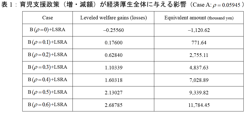 表1:育児支援政策(増・減額)が経済厚生全体に与える影響