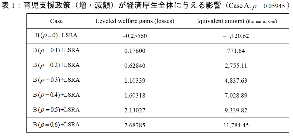 表1：育児支援政策（増・減額）が経済厚生全体に与える影響