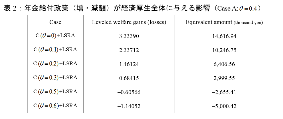 表2:年金給付政策(増・減額)が経済厚生全体に与える影響