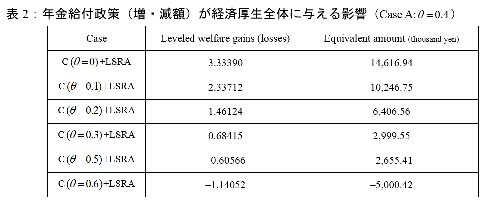 表2：年金給付政策（増・減額）が経済厚生全体に与える影響