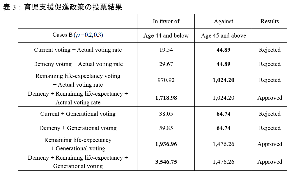 表3:育児支援促進政策の投票結果