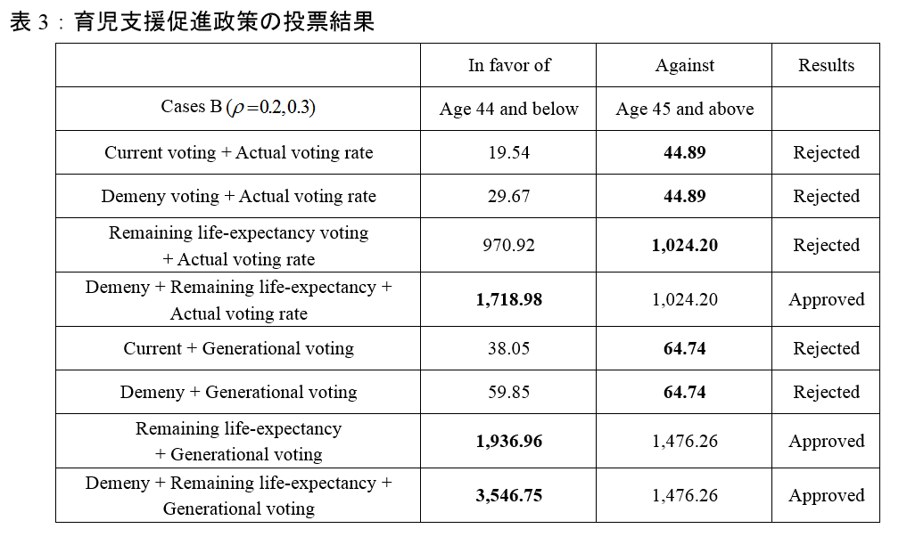 表3：育児支援促進政策の投票結果