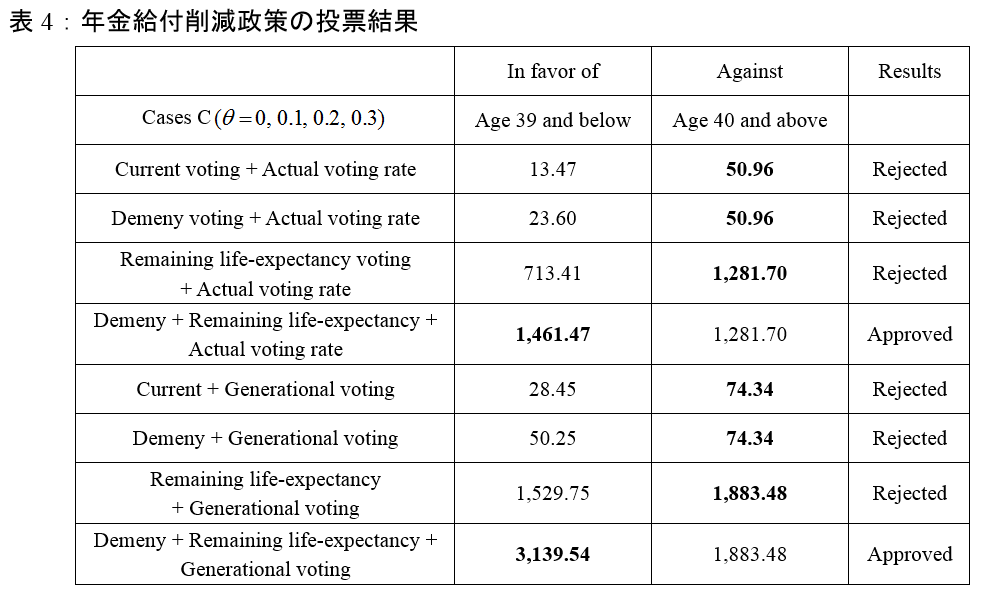 表4:年金給付削減政策の投票結果