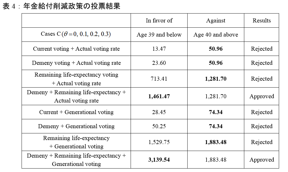 表4：年金給付削減政策の投票結果