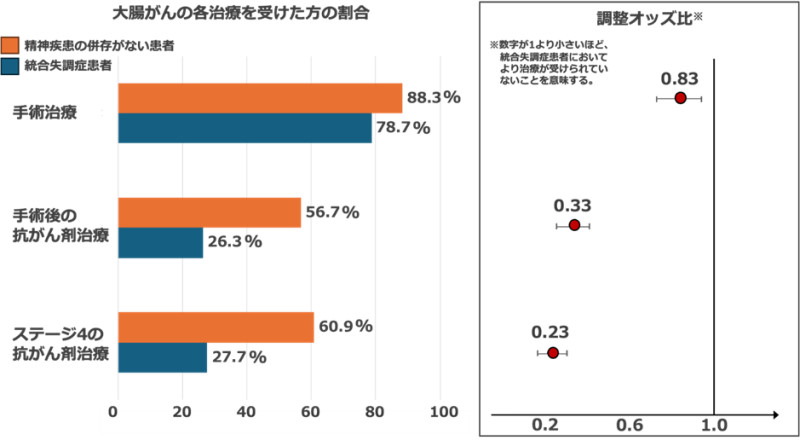 日本の統合失調症患者さんのがん診療における医療連携の必要性が明らかに