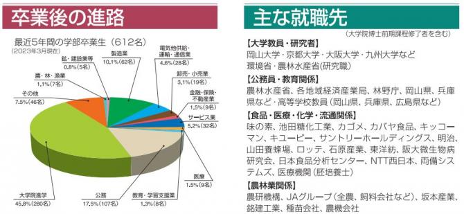 進路状況・主な就職先