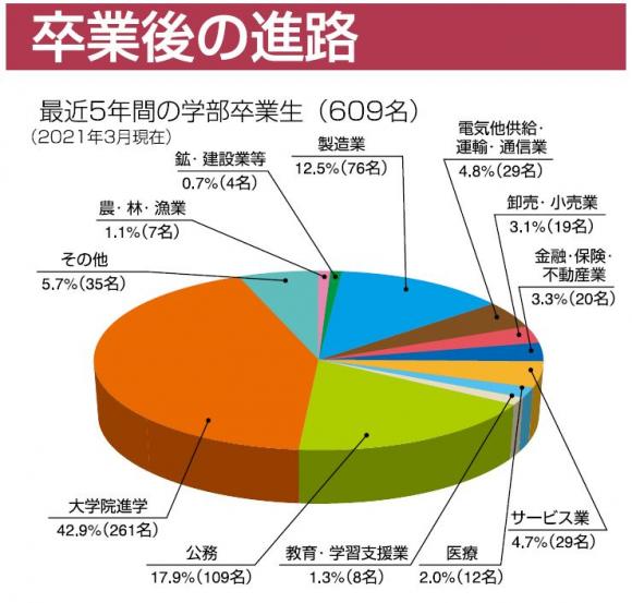 就職 進路岡山大学 農学部