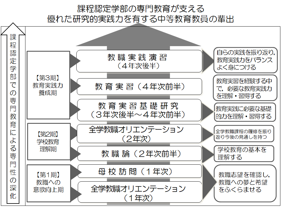 全学教職コア・カリキュラム